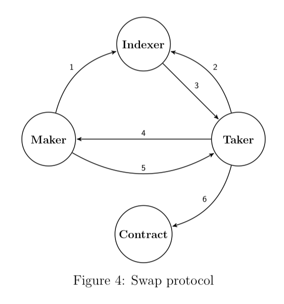 Swap-Protocol