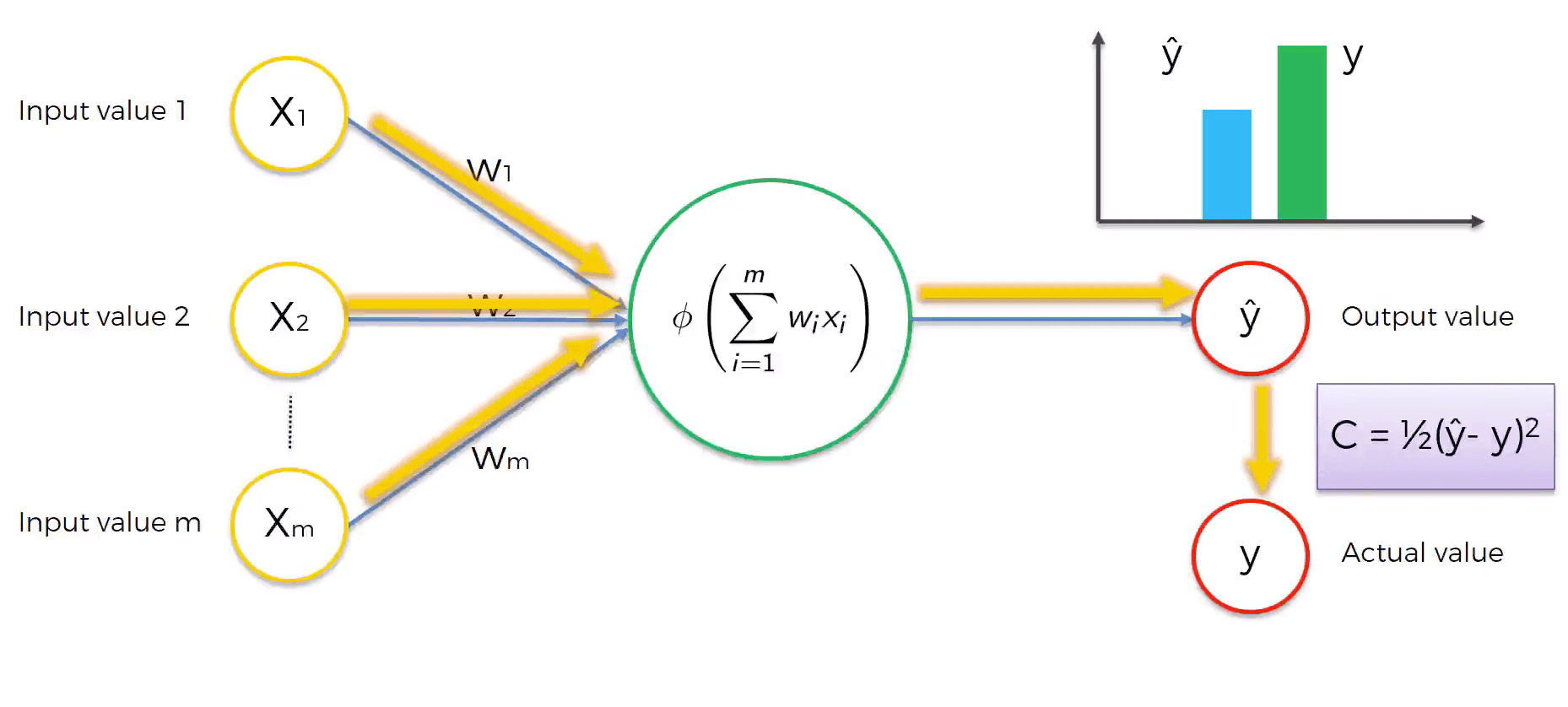 Neural network processing