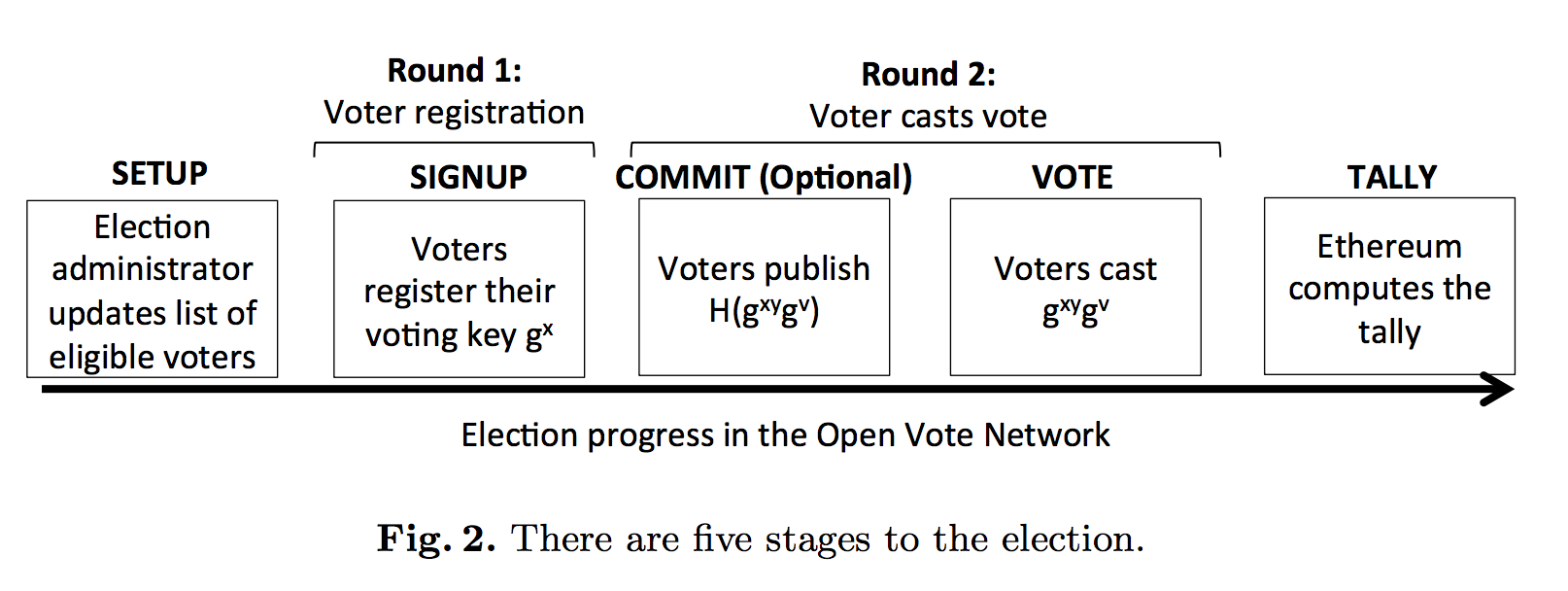 Ethereum-election-5-stages