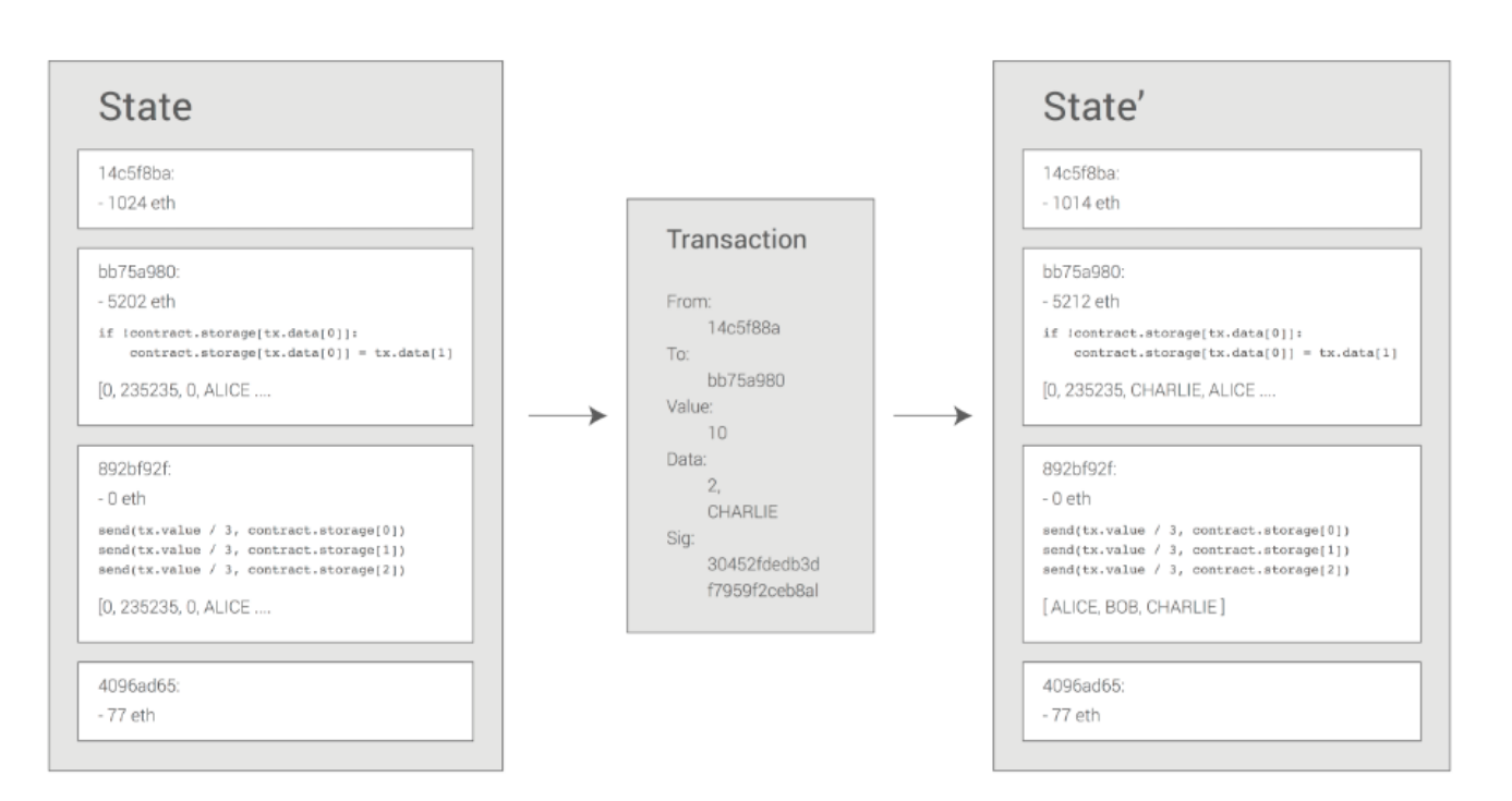 Ethereum-state-transition-function