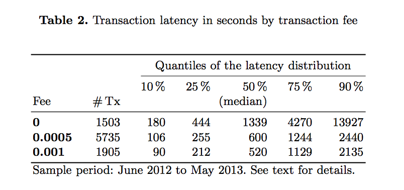 transaction-latency-by-transaction-fee