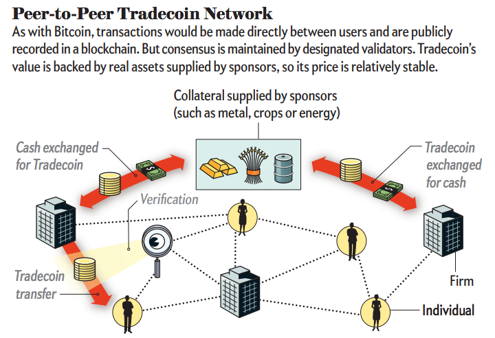 P2P-trade-coin-network