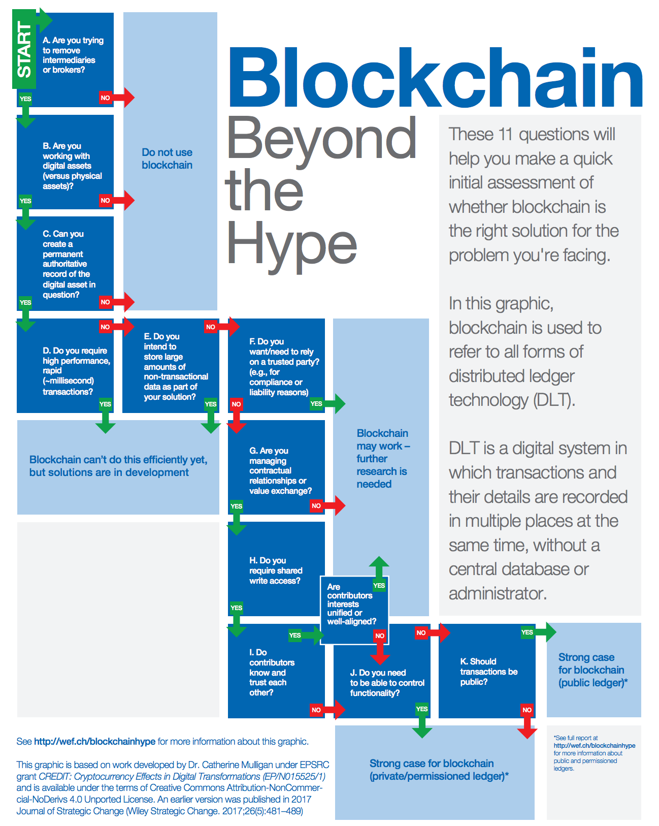 blockchain-decision-tree