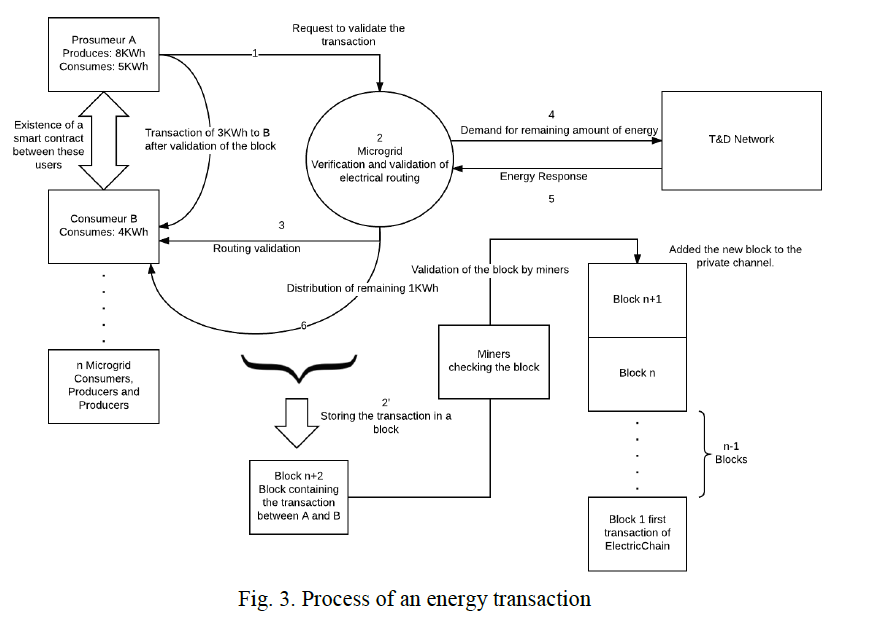 energy-transaction-process