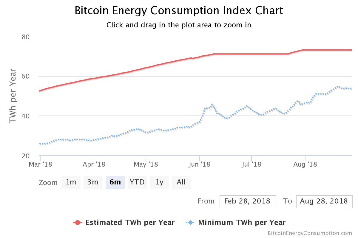 Bitcoin Energy Consumption Index Chart