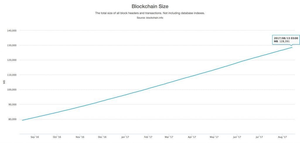 blockchain-size
