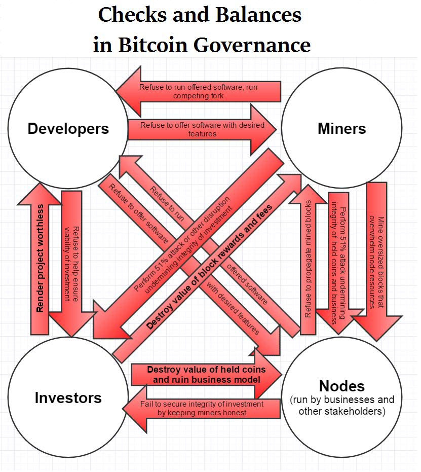 bitcoin-governance